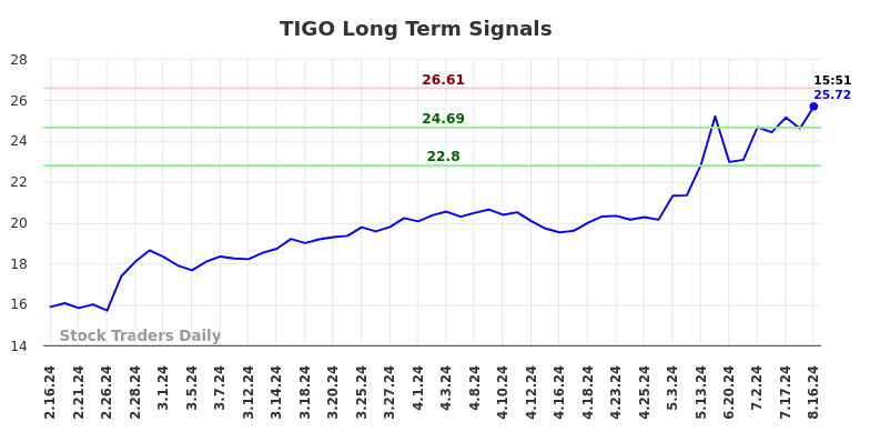 TIGO Long Term Analysis for August 16 2024