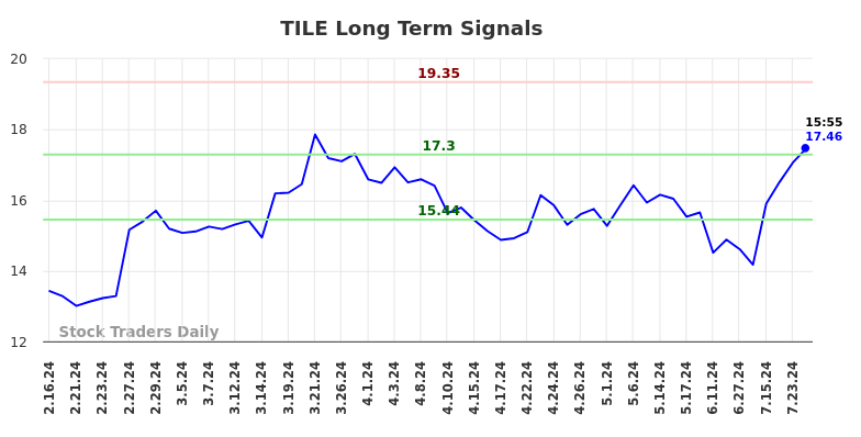 TILE Long Term Analysis for August 16 2024