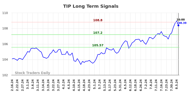 TIP Long Term Analysis for August 16 2024