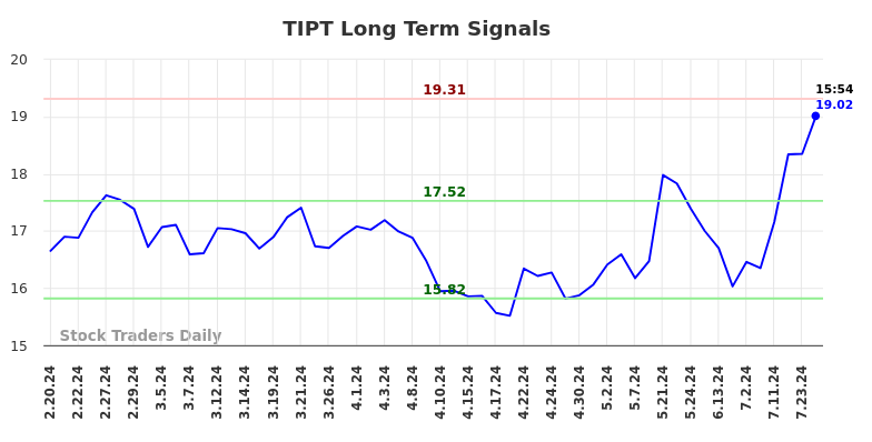 TIPT Long Term Analysis for August 16 2024