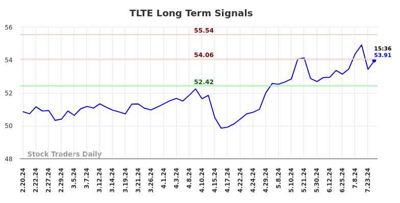 TLTE Long Term Analysis for August 16 2024 TLTE Long Term Analysis for August 16 2024
