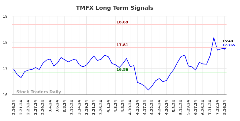TMFX Long Term Analysis for August 16 2024