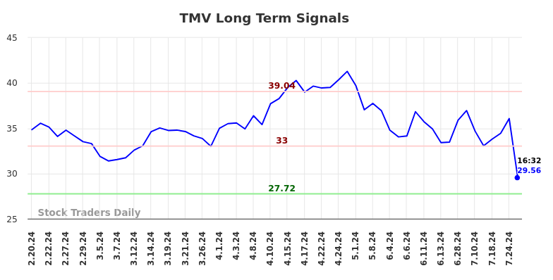 TMV Long Term Analysis for August 16 2024