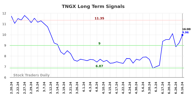 TNGX Long Term Analysis for August 16 2024 TNGX Long Term Analysis for August 16 2024