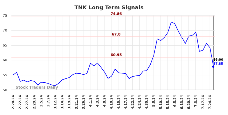 TNK Long Term Analysis for August 16 2024