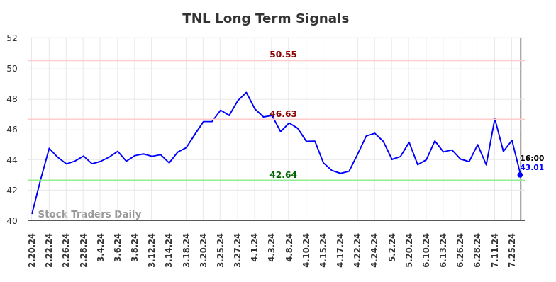 TNL Long Term Analysis for August 16 2024