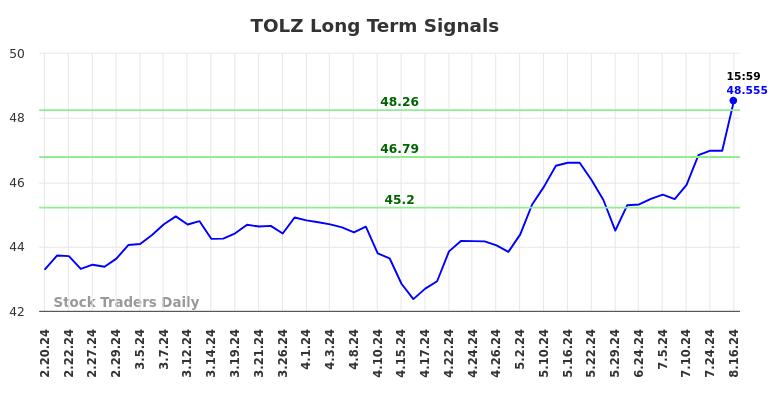 TOLZ Long Term Analysis for August 16 2024