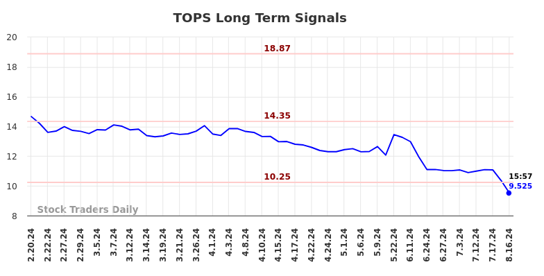 TOPS Long Term Analysis for August 16 2024