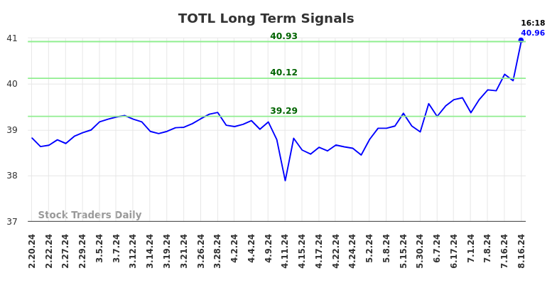 TOTL Long Term Analysis for August 16 2024