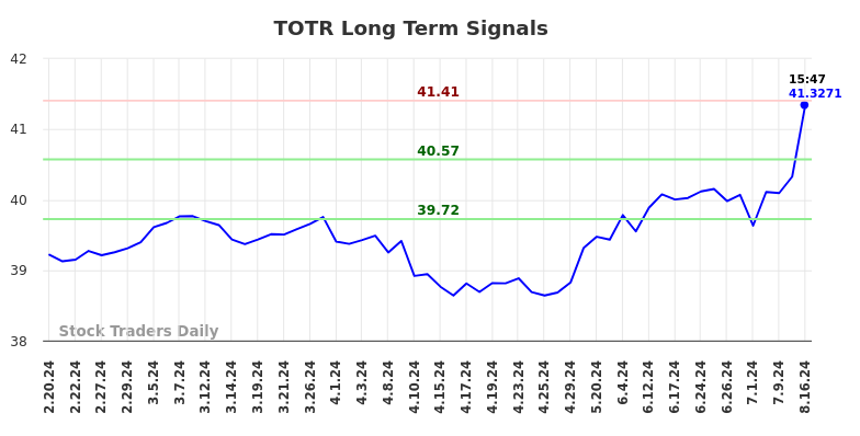 TOTR Long Term Analysis for August 16 2024