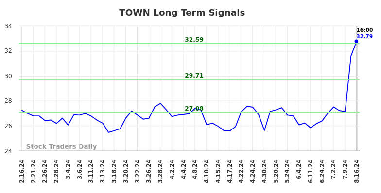 TOWN Long Term Analysis for August 16 2024