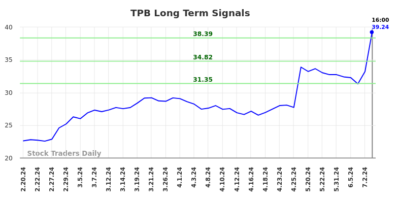 TPB Long Term Analysis for August 16 2024