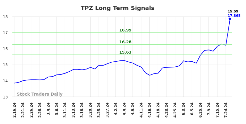 TPZ Long Term Analysis for August 16 2024 TPZ Long Term Analysis for August 16 2024