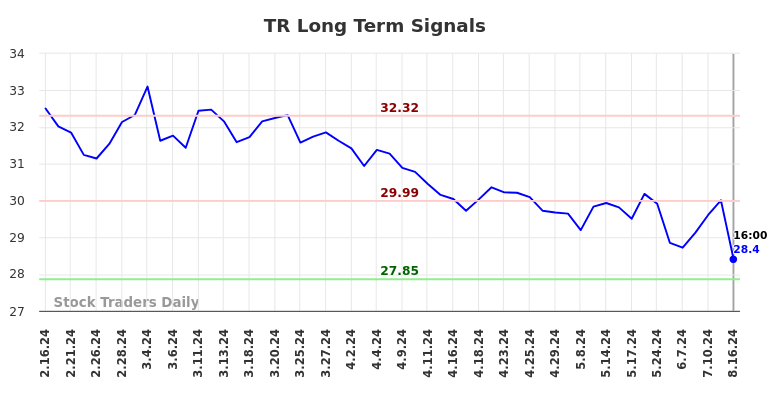 TR Long Term Analysis for August 16 2024