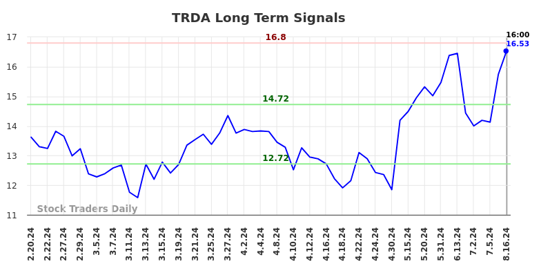 TRDA Long Term Analysis for August 16 2024