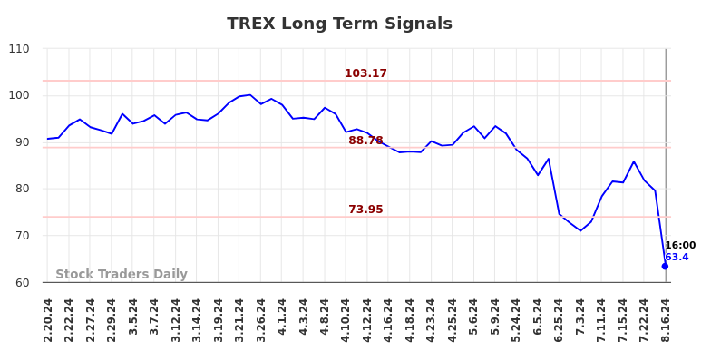 TREX Long Term Analysis for August 16 2024