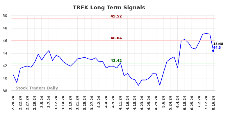 TRFK Long Term Analysis for August 16 2024