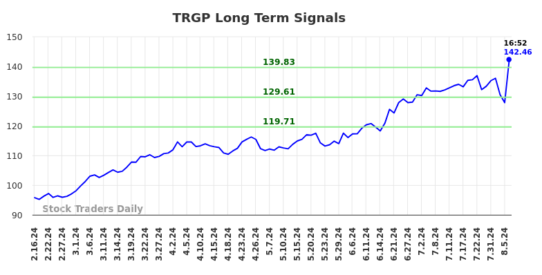 TRGP Long Term Analysis for August 16 2024