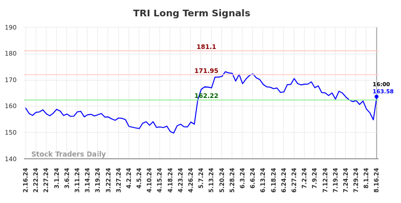 TRI Long Term Analysis for August 16 2024