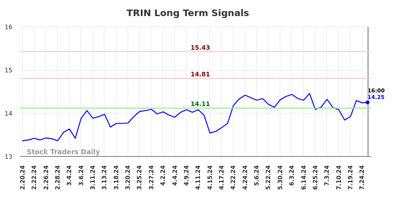 TRIN Long Term Analysis for August 16 2024