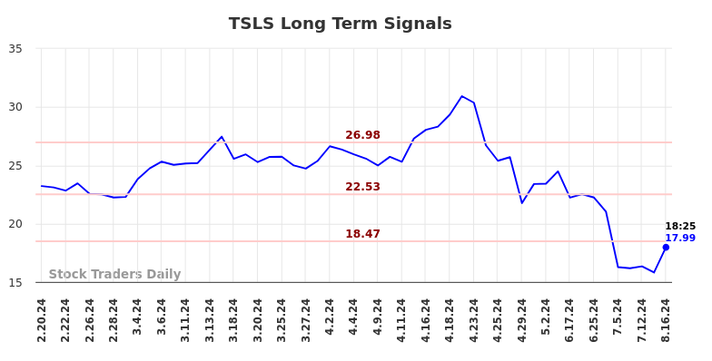 TSLS Long Term Analysis for August 16 2024