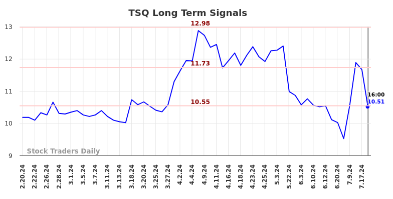 TSQ Long Term Analysis for August 16 2024