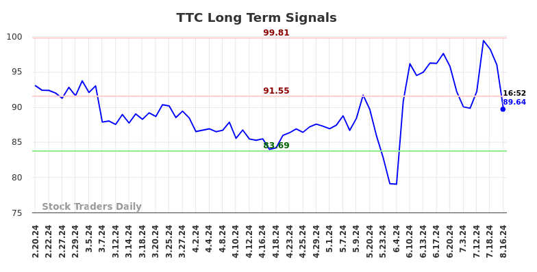 TTC Long Term Analysis for August 16 2024