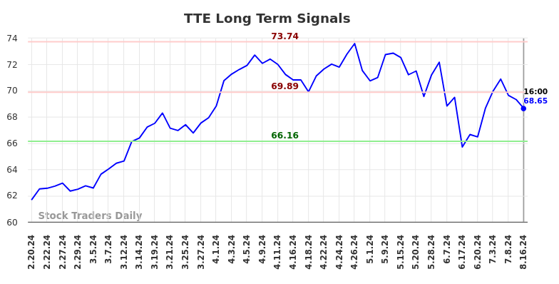 TTE Long Term Analysis for August 16 2024