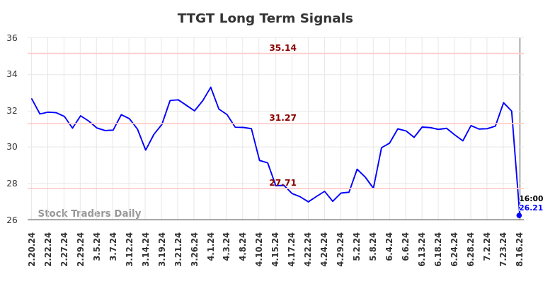 TTGT Long Term Analysis for August 16 2024 TTGT Long Term Analysis for August 16 2024
