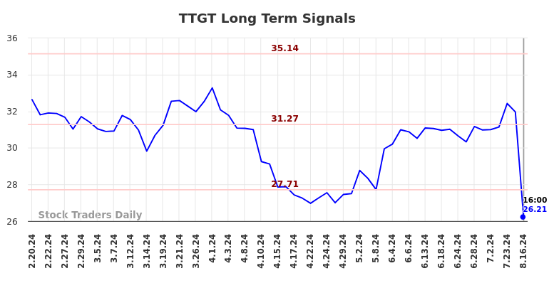 TTGT Long Term Analysis for August 16 2024