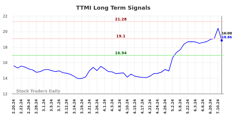 TTMI Long Term Analysis for August 16 2024