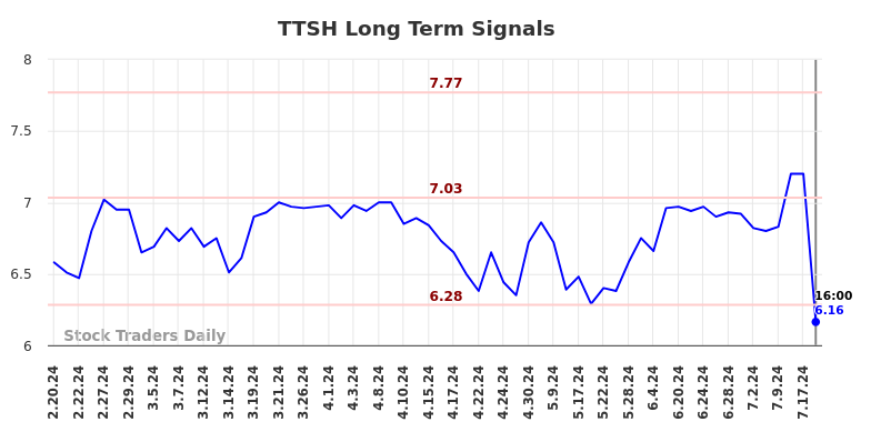 TTSH Long Term Analysis for August 16 2024