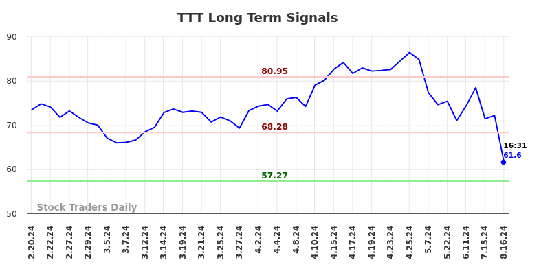TTT Long Term Analysis for August 16 2024 TTT Long Term Analysis for August 16 2024