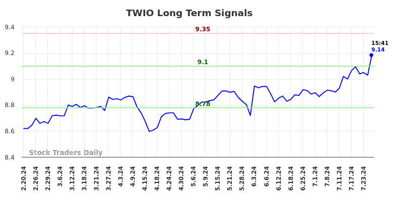 TWIO Long Term Analysis for August 16 2024