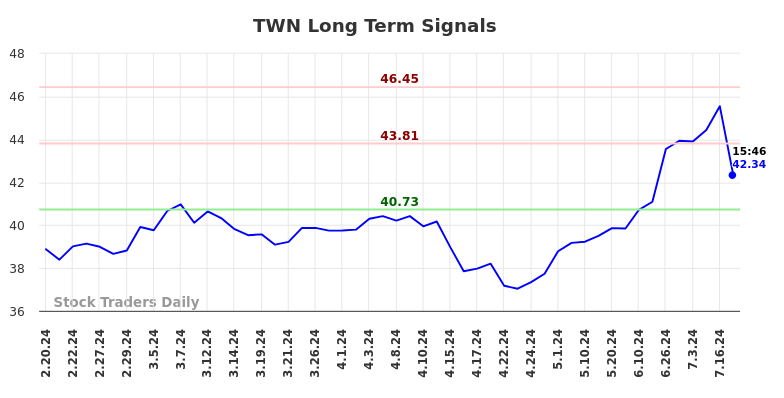 TWN Long Term Analysis for August 16 2024