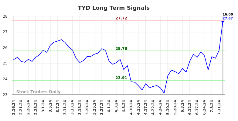 TYD Long Term Analysis for August 16 2024 TYD Long Term Analysis for August 16 2024