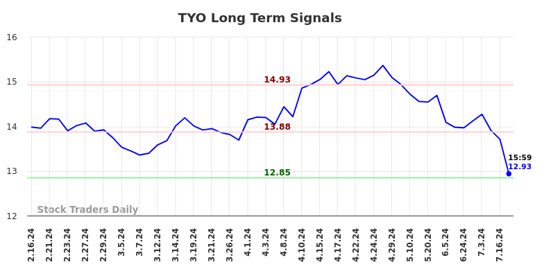 TYO Long Term Analysis for August 16 2024