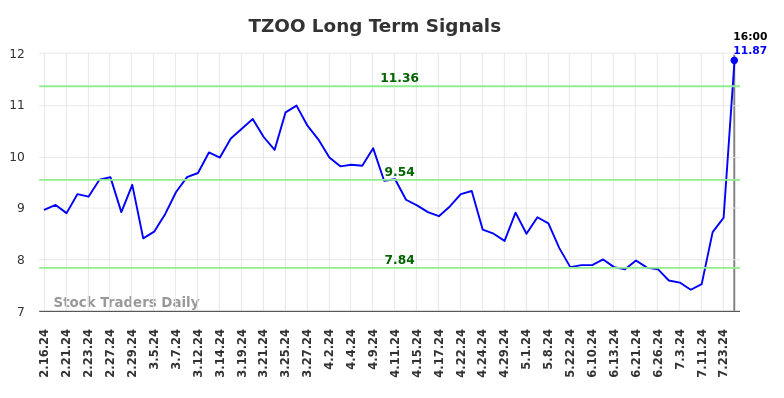 TZOO Long Term Analysis for August 16 2024