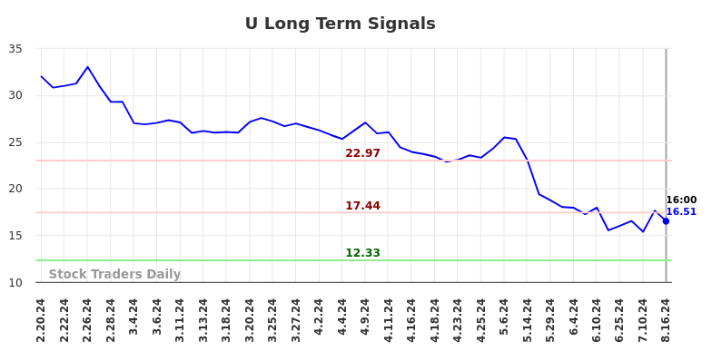 U Long Term Analysis for August 16 2024