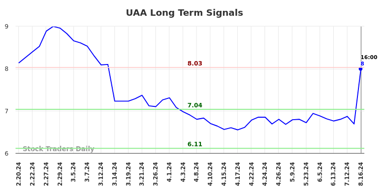 UAA Long Term Analysis for August 16 2024