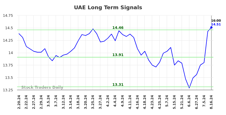 UAE Long Term Analysis for August 16 2024