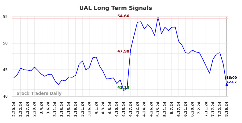 UAL Long Term Analysis for August 16 2024