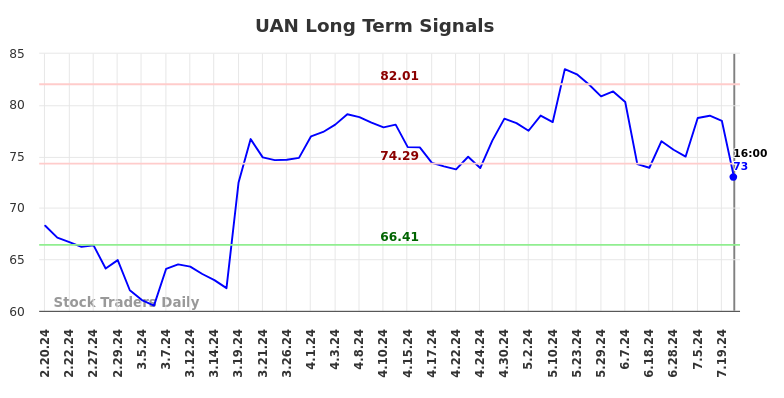 UAN Long Term Analysis for August 16 2024