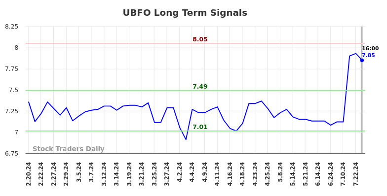 UBFO Long Term Analysis for August 16 2024