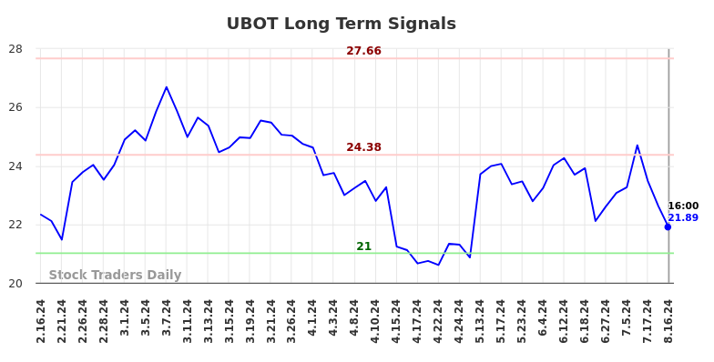 UBOT Long Term Analysis for August 16 2024