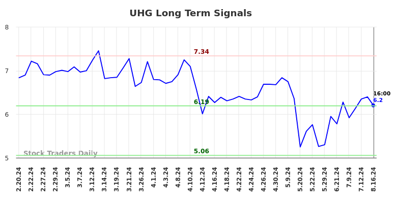 UHG Long Term Analysis for August 16 2024