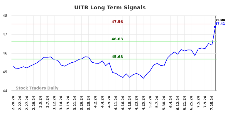 UITB Long Term Analysis for August 16 2024 UITB Long Term Analysis for August 16 2024