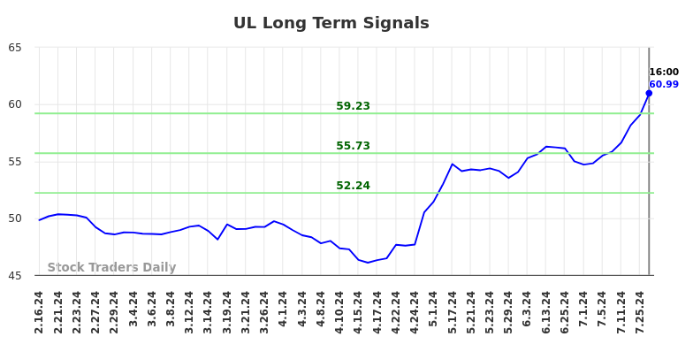 UL Long Term Analysis for August 16 2024