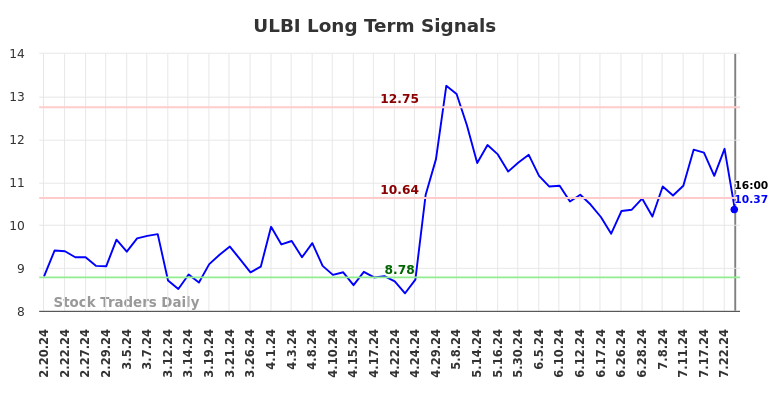 ULBI Long Term Analysis for August 16 2024