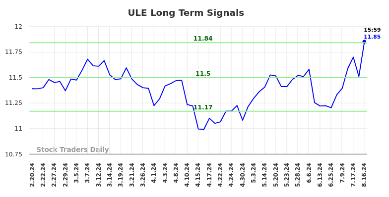 ULE Long Term Analysis for August 16 2024